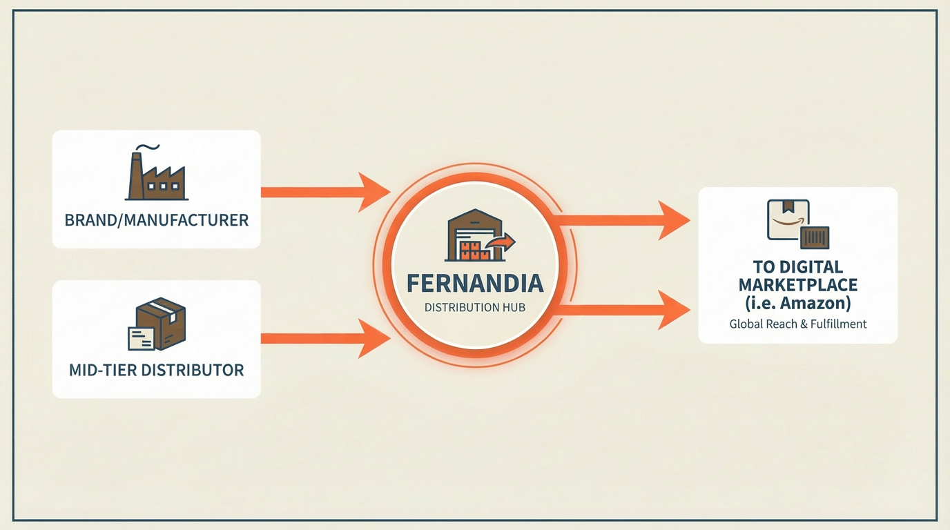 Dynamic Partnership Flow Diagram